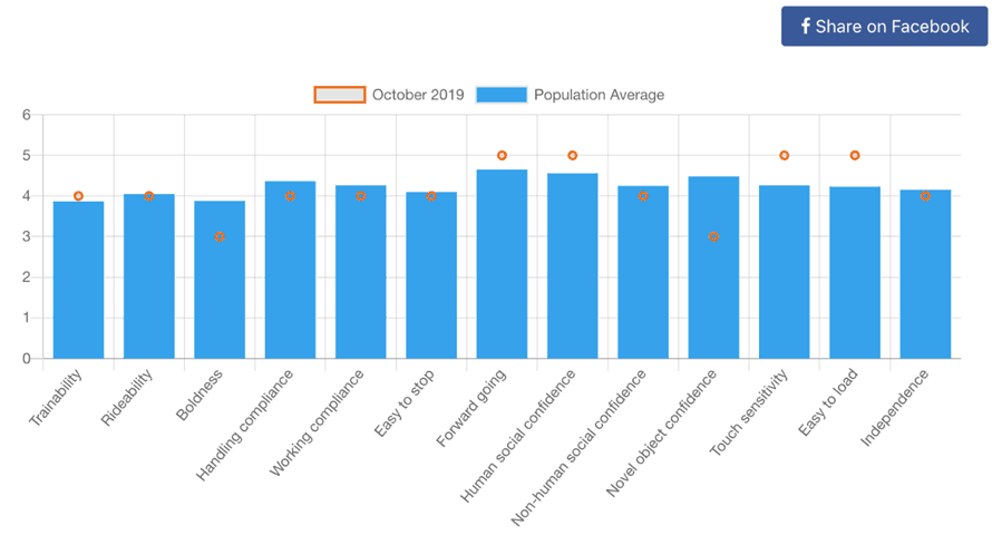 E-BARQ. Upon completion of the questionnaire, contributors receive a graph that compares their horse with 1000's of other horses across various different categories.