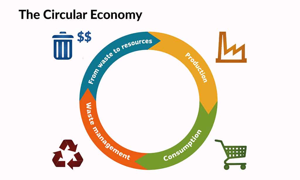The circular economy keeps resources in use for as long as possible, extract the maximum value from them whilst in use, then recover and regenerate products and materials at the end of each service life. War on waste for horse owners