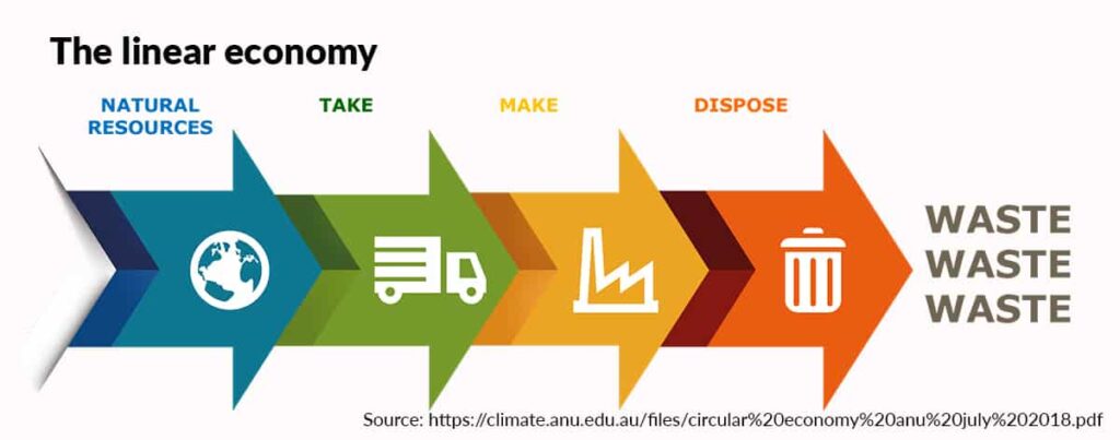 The linear economy takes natural resources and produces waste. War on waste for horse owners